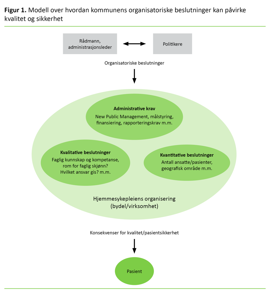 Figur 1. Modell over hvordan kommunens organisatoriske beslutninger kan påvirke kvalitet og sikkerhet 
