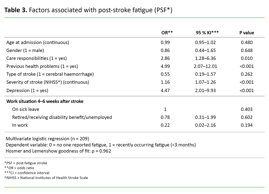 Table 3. Factors associated with post-stroke fatigue (PSF*)