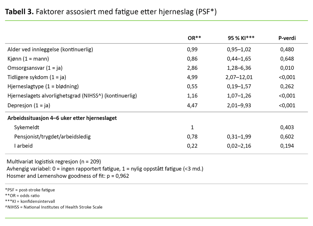 Tabell 3. Faktorer assosiert med fatigue etter hjerneslag (PSF*)
