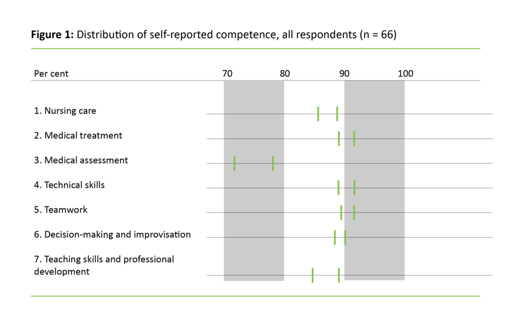 Figure 1: Distribution of self-reported competence, all respondents (n = 66)