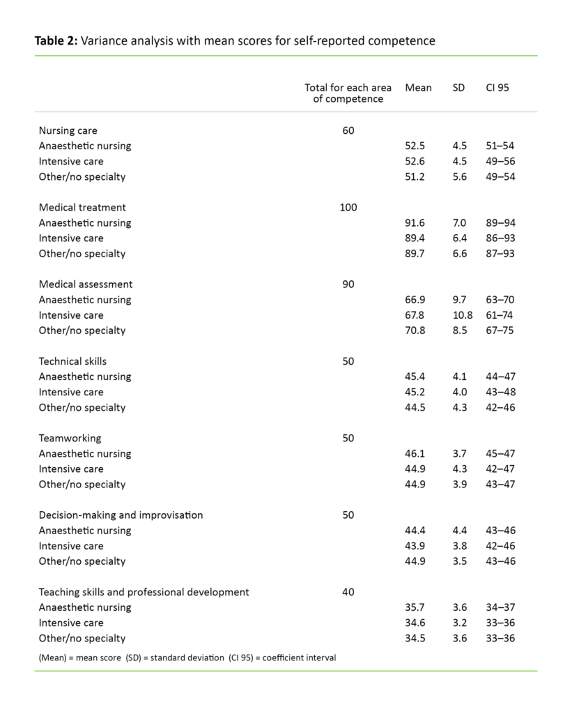 Table 2: Variance analysis with mean scores for self-reported competence 