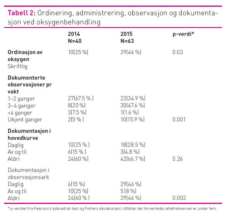 Tabell 2 viser ordinering, administrering, observasjon og dokumentasjon ved oksygenbehandling.
