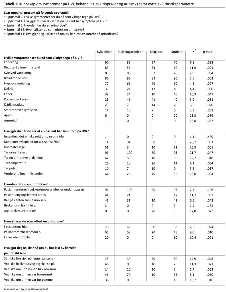 Tabell 1: Kunnskap om symptomer på UVI, behandling av urinprøver og urinstiks samt nytte av urinstiksparametre 