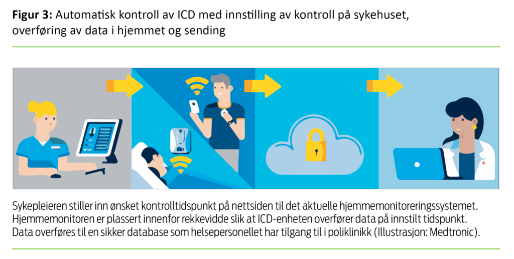 Figur 3. Automatisk kontroll av ICD med innstilling av kontroll på sykehuset, overføring av data i hjemmet og sending tilbake til sykehuset