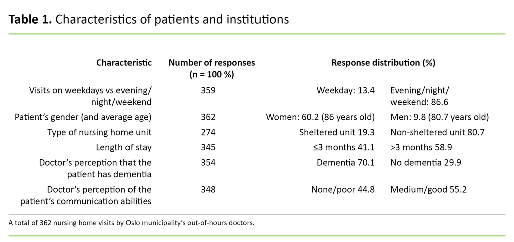 Table 1. Characteristics of patients and institutions