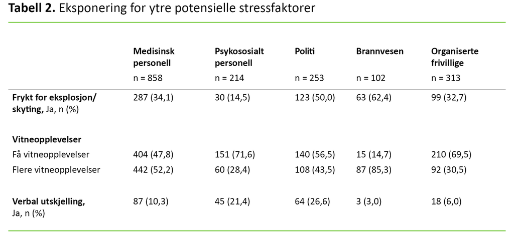 Tabell 2. Eksponering for ytre potensielle stressfaktorer