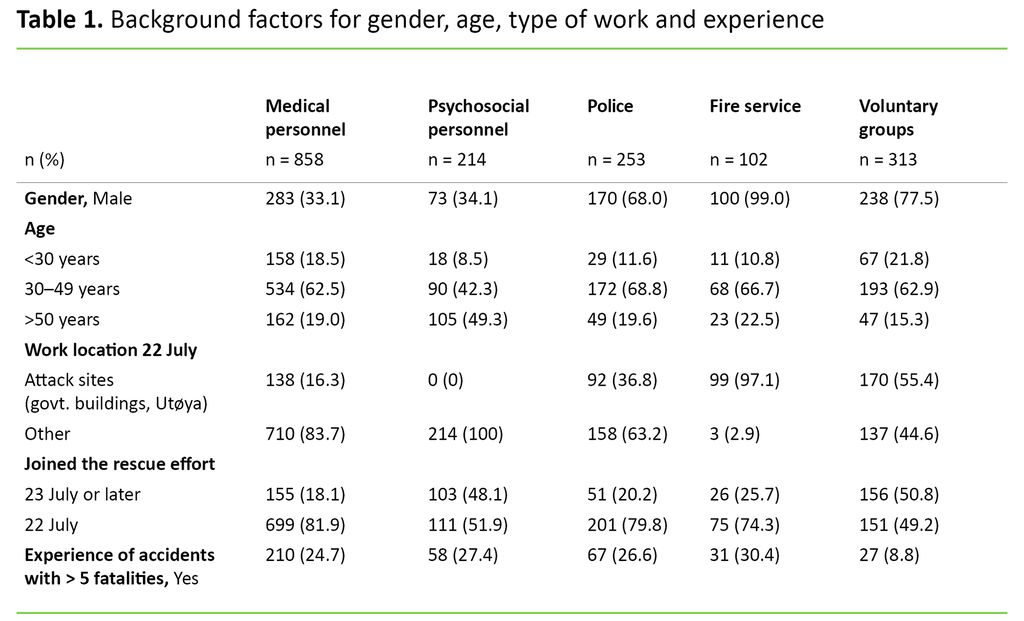 Table 1. Background factors for gender, age, type of work and experience 