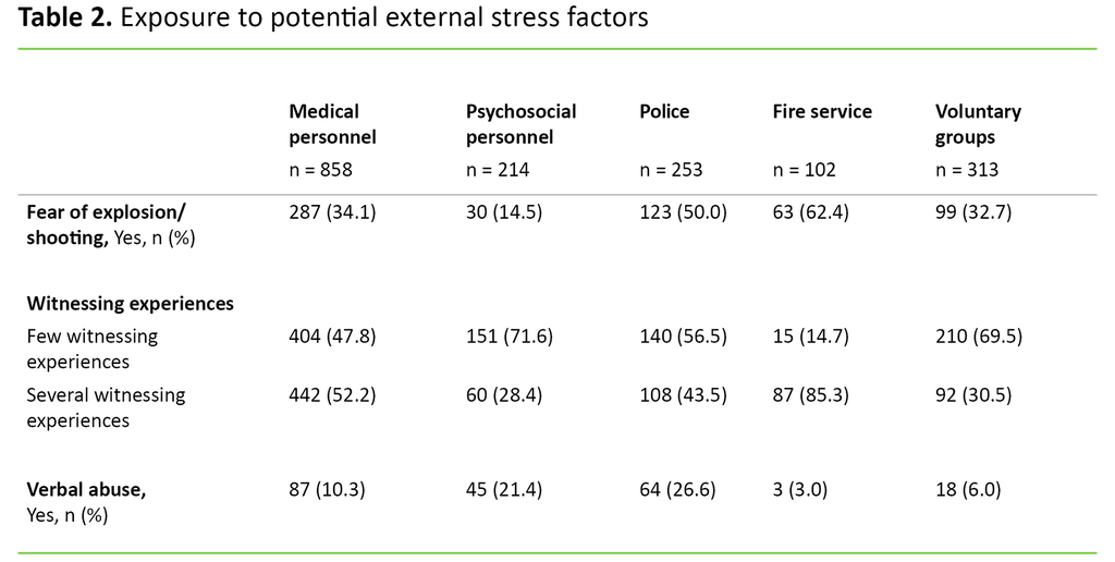 Table 2. Exposure to potential external stress factors