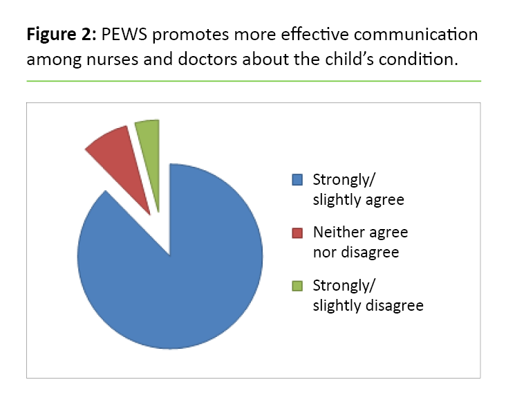 Figure 2. PEWS promotes more effective communication among nurses and doctors about the child’s condition