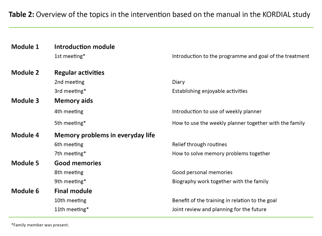 Table 2. Overview of the topics in the intervention based on the manual in the KORDIAL study  