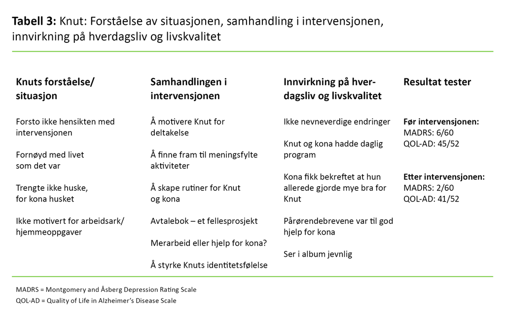 Tabell 3. Knut: Forståelse av situasjonen, samhandling i intervensjonen, innvirkning på hverdagsliv og livskvalitet