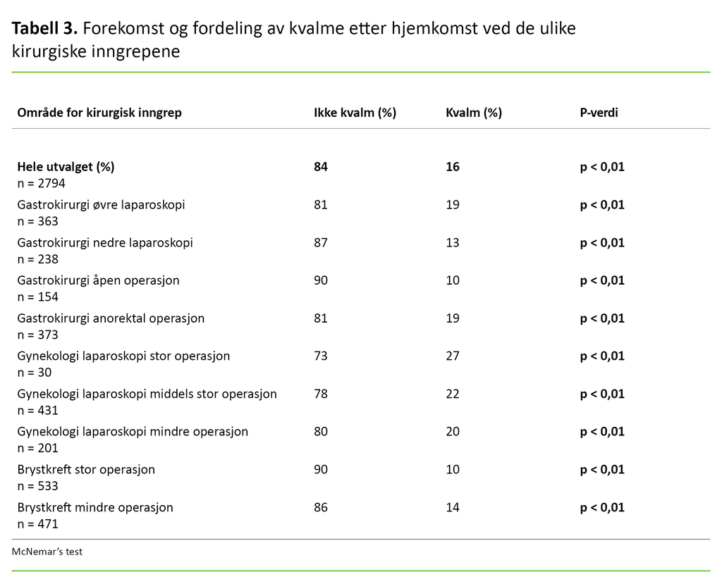 Tabell 3. Forekomst og fordeling av kvalme etter hjemkomst ved de ulike kirurgiske inngrepene