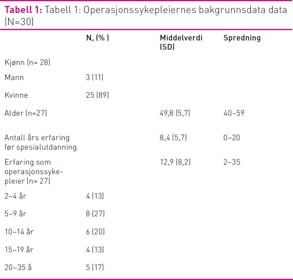 Tabell 1 