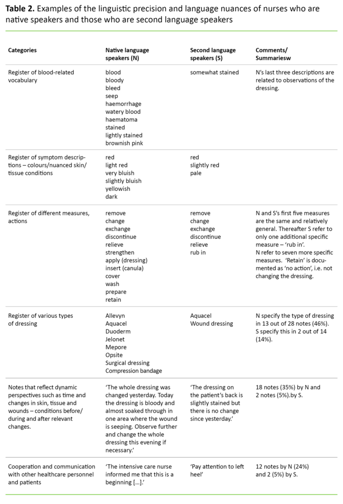 Table 2. Examples of the linguistic precision and language nuances of nurses who are native speakers and those who are second language speakers 
