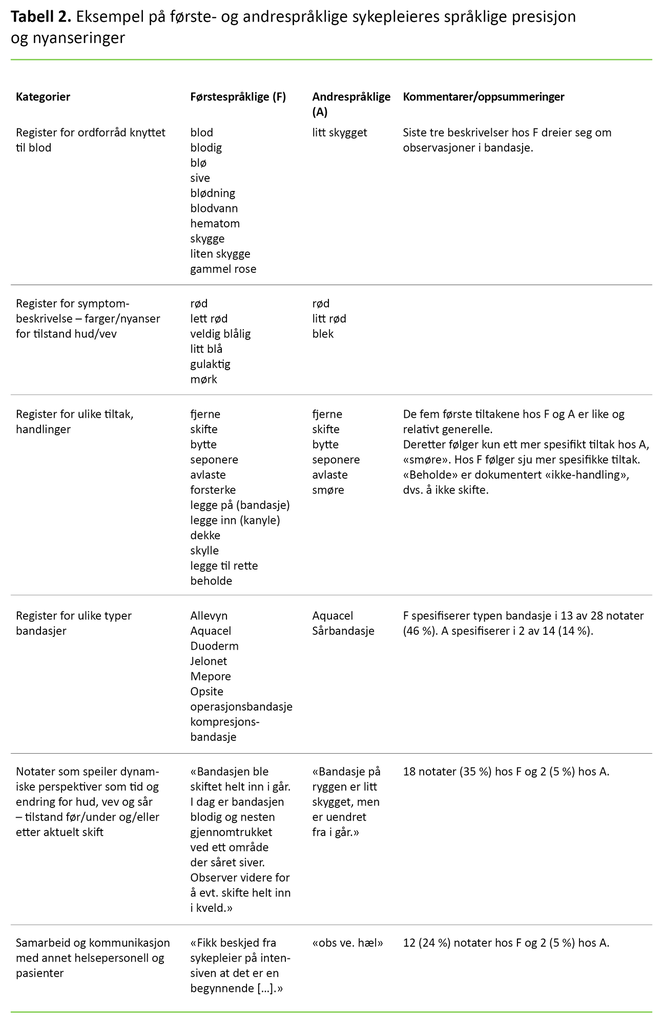 Tabell 2. Eksempel på første- og andrespråklige sykepleieres språklige presisjon og nyanseringer 