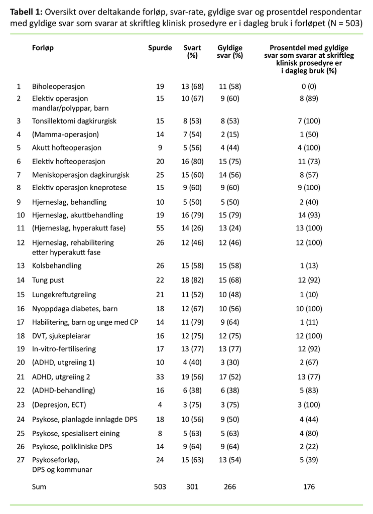 Tabell 1: Oversikt over deltakande forløp, svar-rate, gyldige svar og prosentdel respondentar med gyldige svar som svarar at skriftleg klinisk prosedyre er i dagleg bruk i forløpet (N = 503)