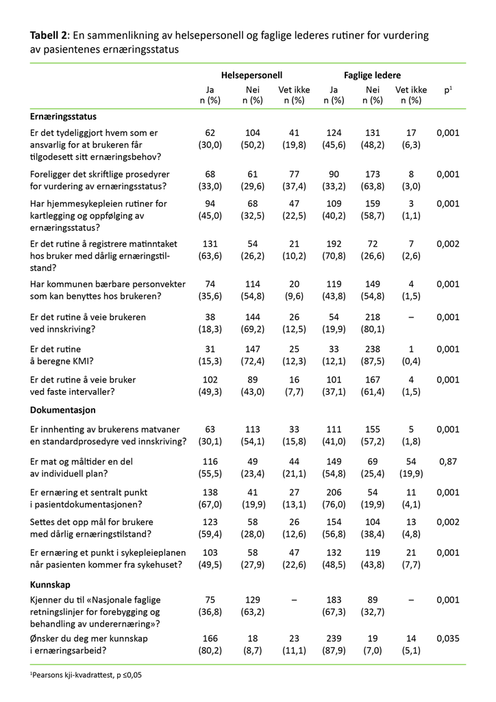 Tabell 2: En sammenlikning av helsepersonell og faglige lederes rutiner for vurdering av pasientenes ernæringsstatus