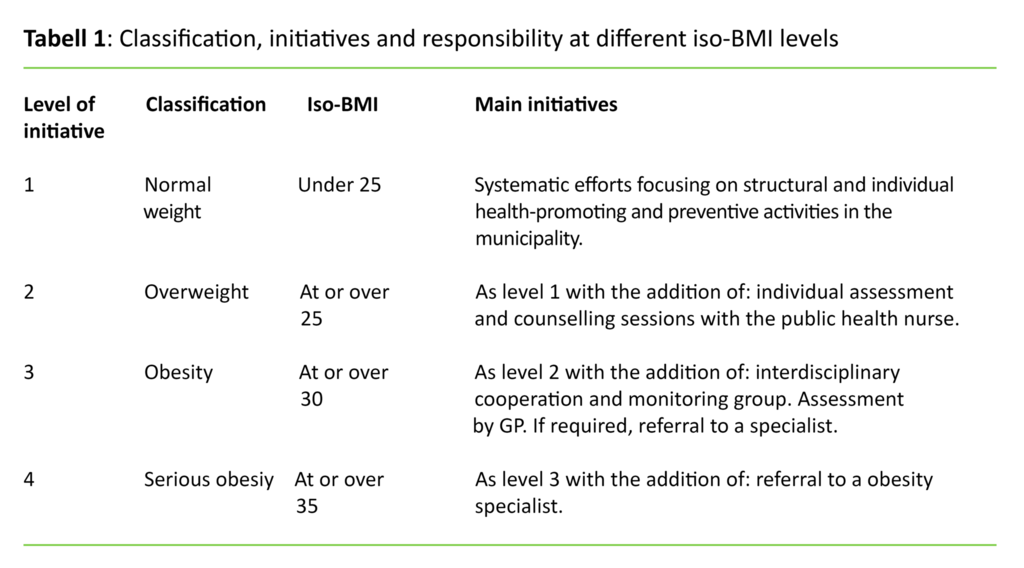 Table 1. Classification, initiatives and responsibility at different iso-BMI levels