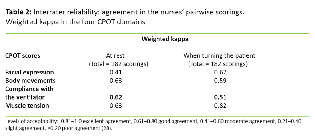 Table 2. Interrater reliability: agreement in the nurses’ pairwise scorings.  Weighted kappa in the four CPOT domains 