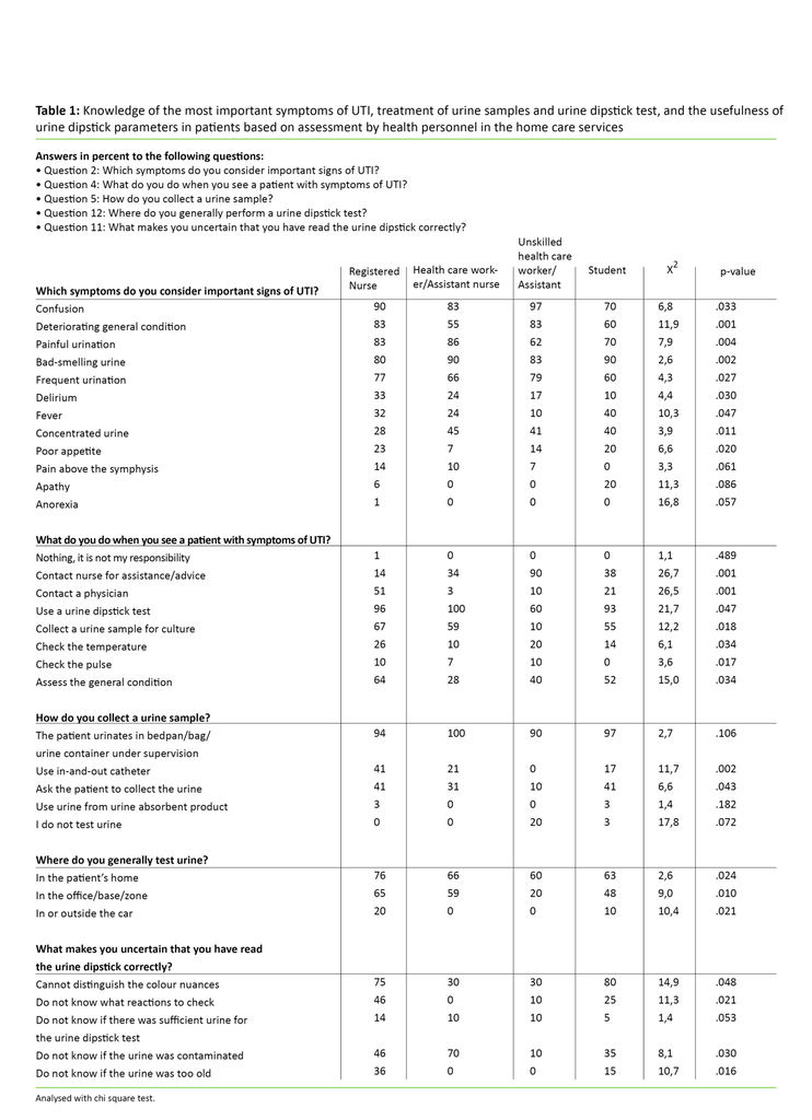 Table 1: Knowledge of the most important symptoms of UTI, treatment of urine samples and urine dipstick test, and the usefulness of urine dipstick parameters in patients based on assessment by health personnel in the home care services
