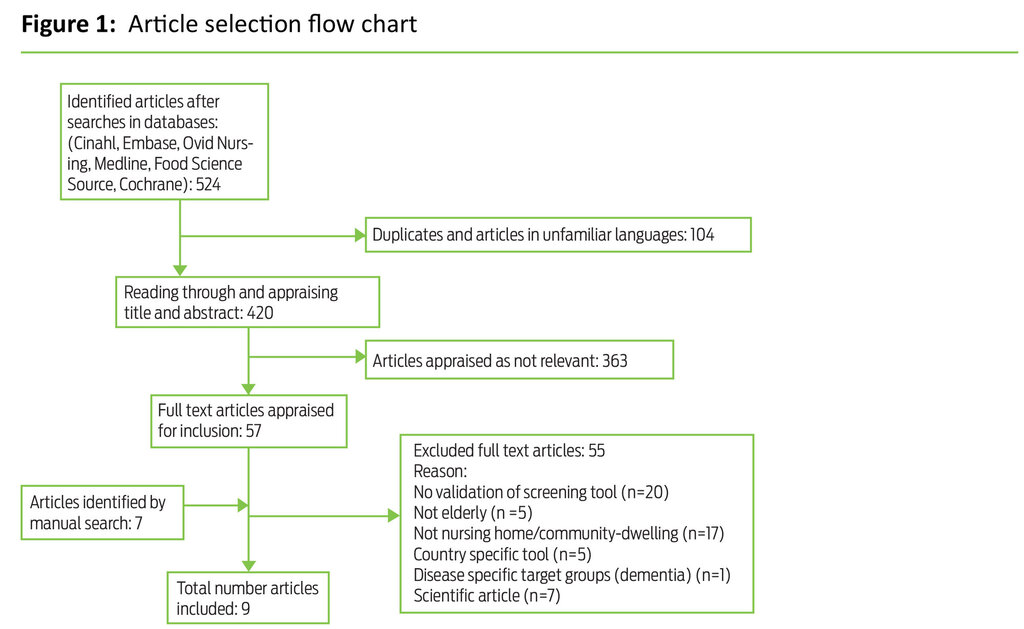 Figure 1: Article selection flow chart
