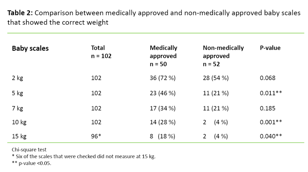 Table 2. Comparison between medically approved and non-medically approved baby scales that showed the correct weight 