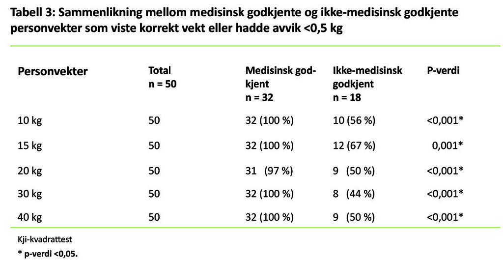 Tabell 3. Sammenlikning mellom medisinsk godkjente og ikke-medisinsk godkjente personvekter som viste korrekt vekt eller hadde avvik <0,5 kg. 