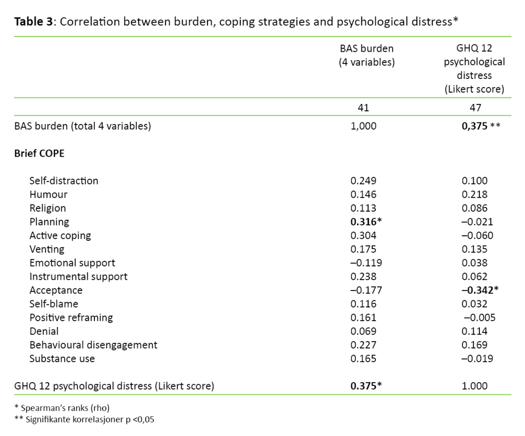 Table 3. Correlation between burden, coping strategies and psychological distress*