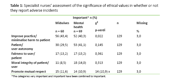 Table 1: Specialist nurses’ assessment of the significance of ethical values in whether or not they report adverse incidents  