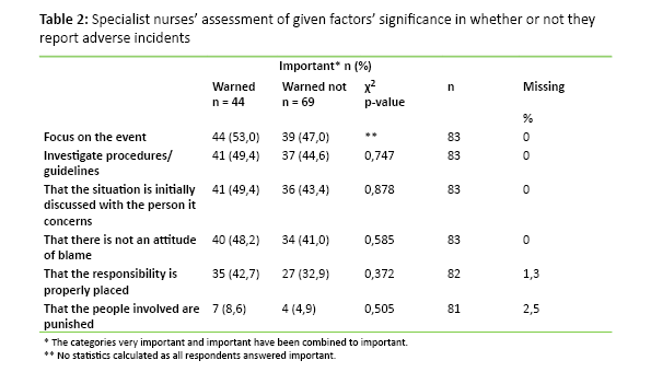 TABLE 2: Specialist nurses’ assessment of given factors’ significance in whether or not they report adverse incidents