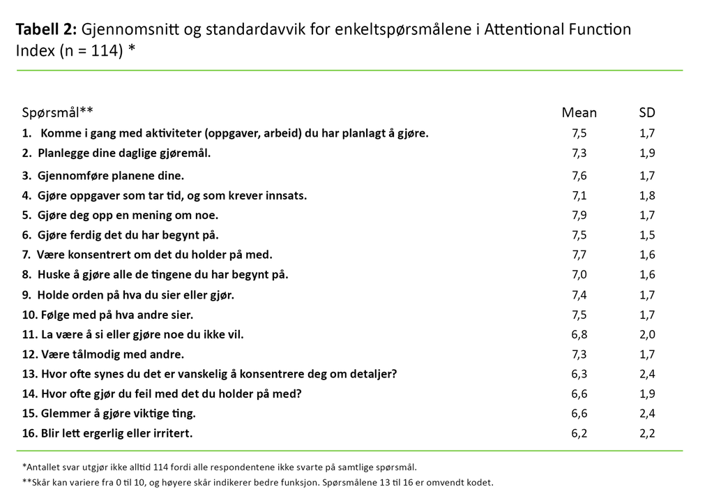 Tabell 2. Gjennomsnitt og standardavvik for enkeltspørsmålene i Attentional Function Index (n = 114) *
