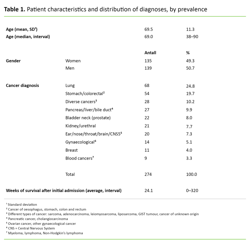 Table 1. Patient characteristics and distribution of diagnoses, by prevalence