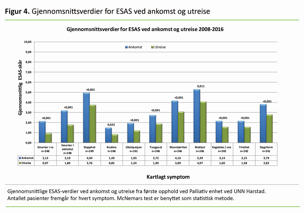 Figur 4. Gjennomsnittsverdier for ESAS ved ankomst og utreise