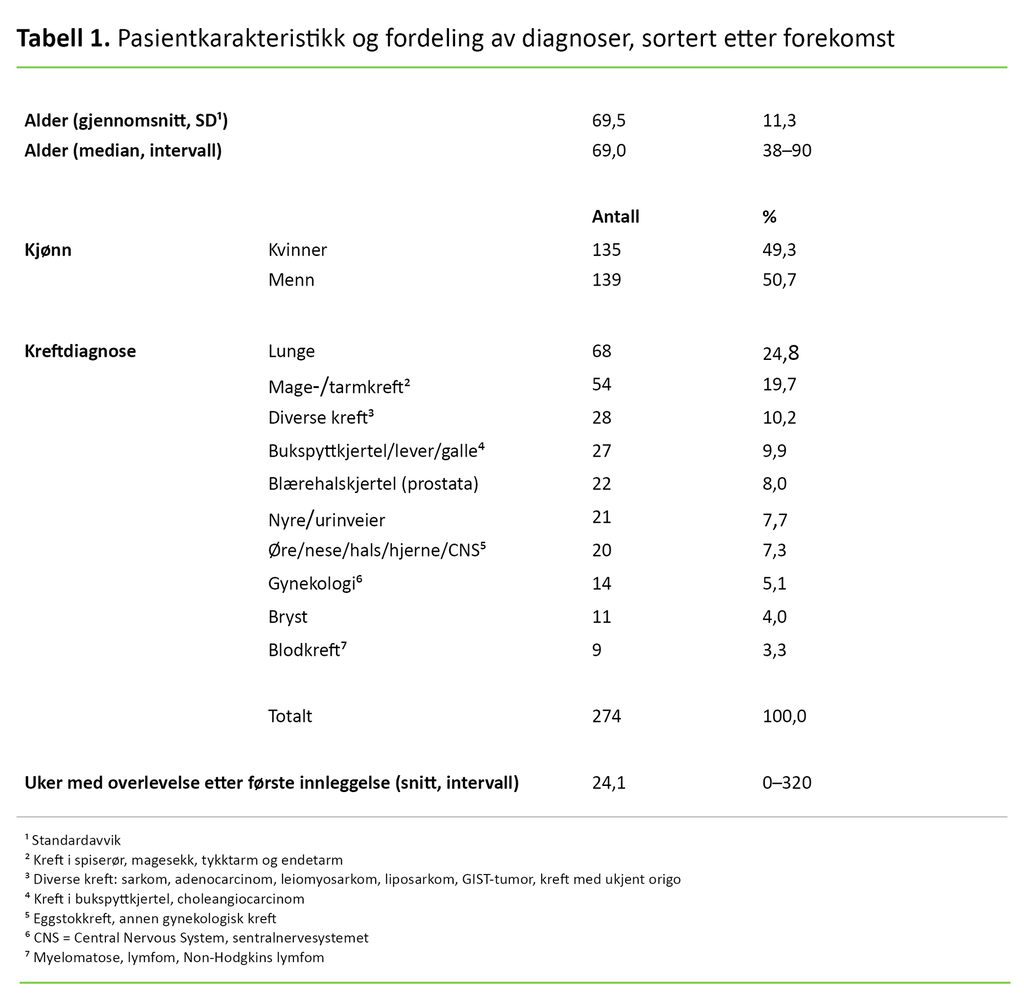 Tabell 1. Pasientkarakteristikk og fordeling av diagnoser, sortert etter forekomst
