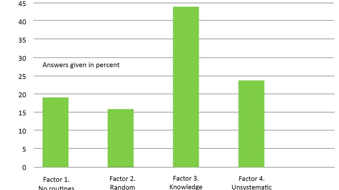 Figure 1:  The registered nurses’ percentage of maximum score on factors for handling urine samples 