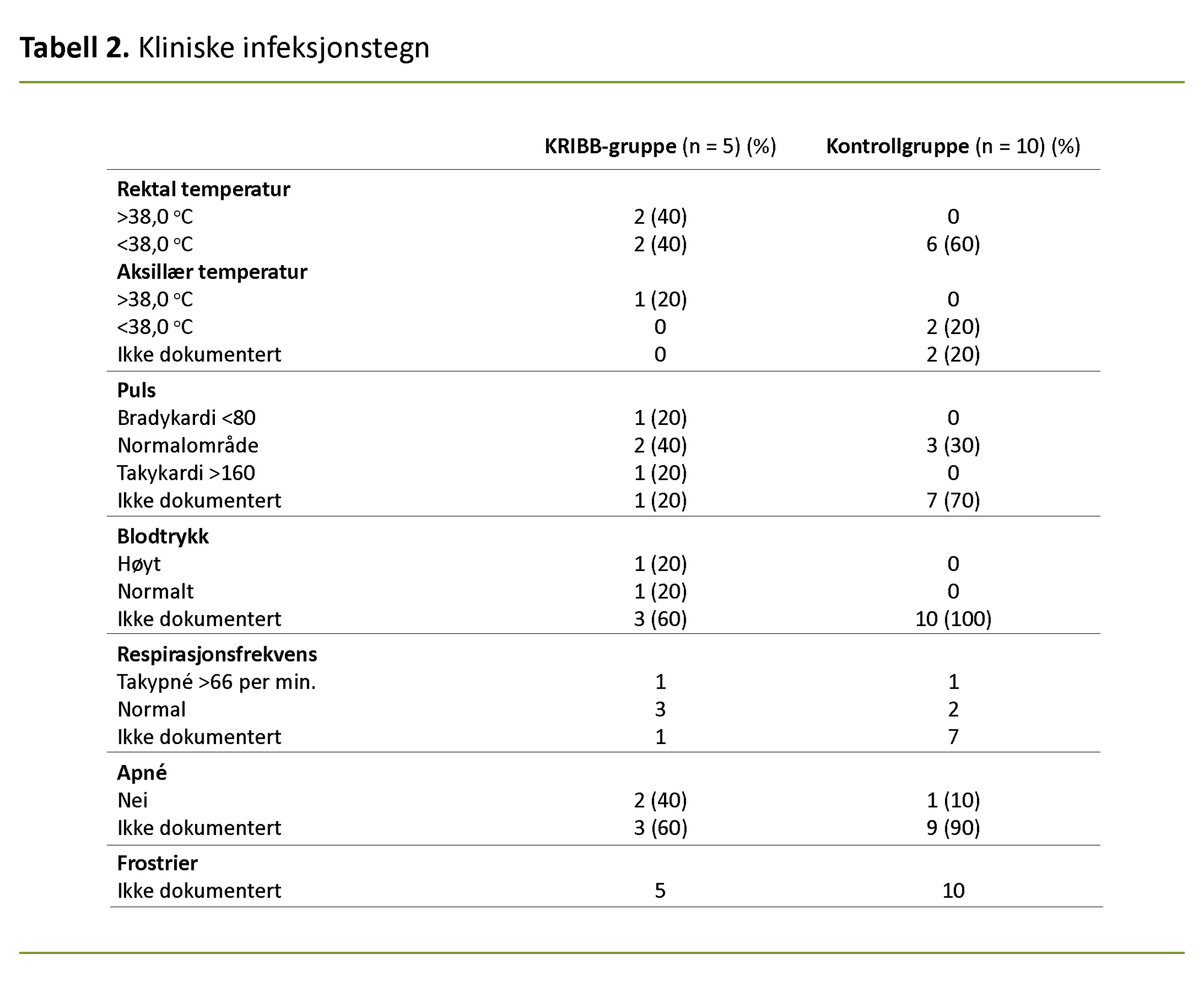 Tabell 2. Kliniske infeksjonstegn Tabell 2. Kliniske infeksjonstegn