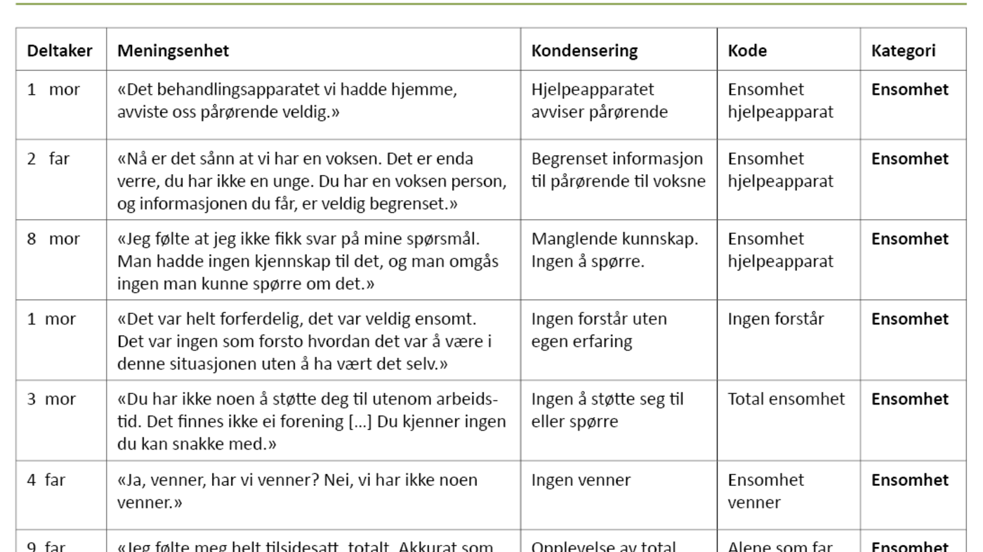 Tabell 2. Eksempel på meningsenheter, kondensering, koder og kategorier («Ensomhet»)