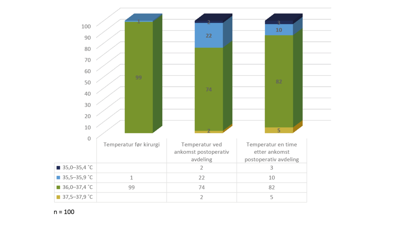 Figur 2. Pasientenes temperatur før kirurgi og på postoperativ avdeling 