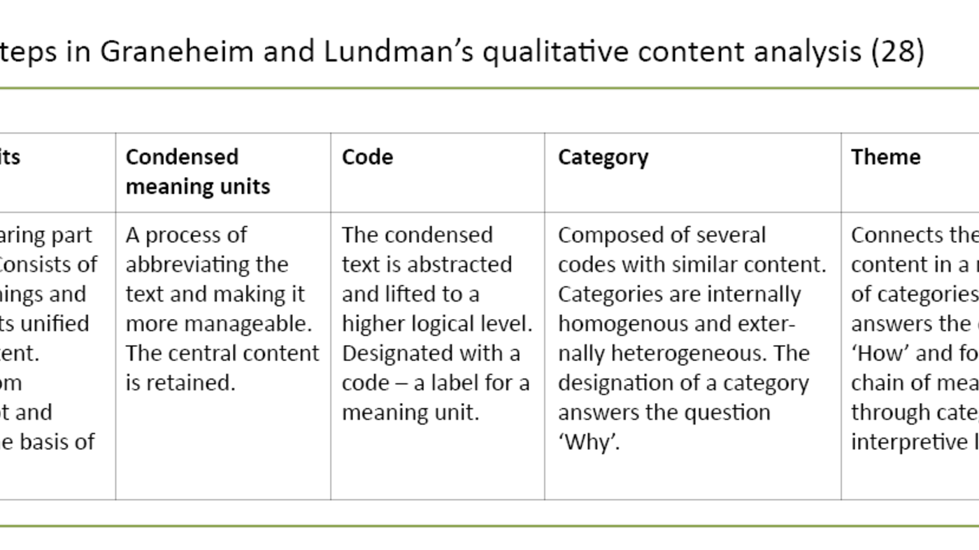 Table 1. Steps in Graneheim and Lundman’s qualitative content analysis (28) 