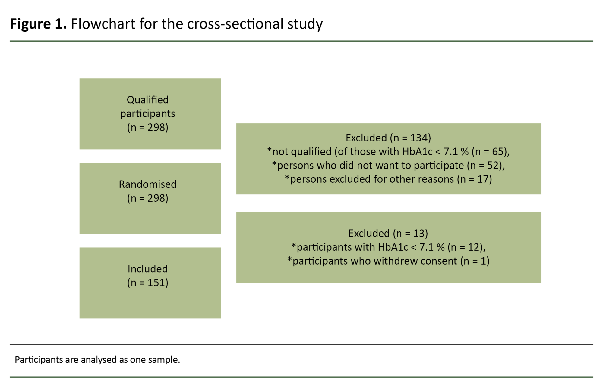 Figure 1. Flowchart for the cross-sectional study Figure 1. Flowchart for the cross-sectional study