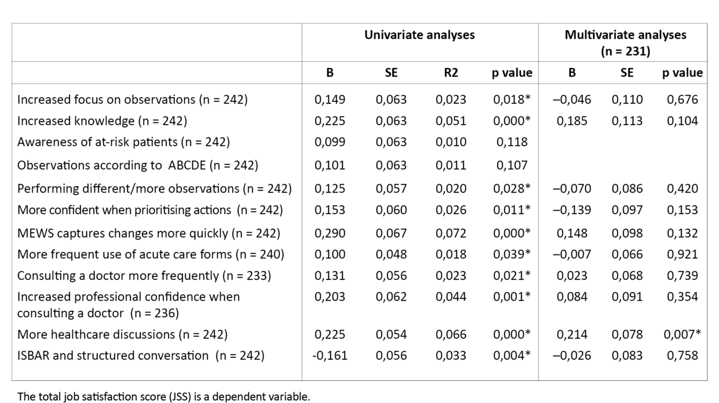  Table 3. Univariate and multivariate regression analyses of questions concerning MEWS and ISBAR 