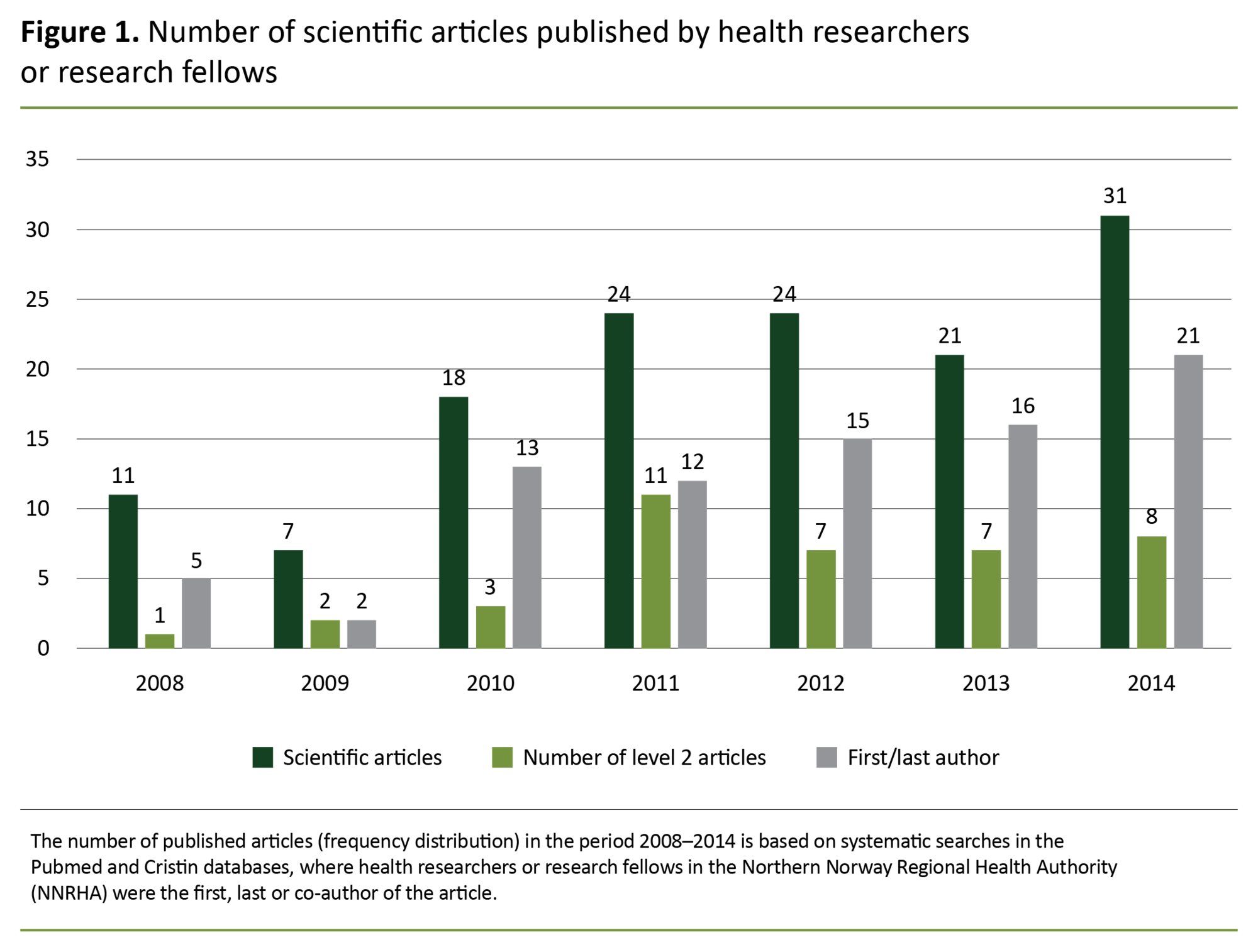Figure 1. Number of scientific articles published by health researchers or research fellows Figure 1. Number of scientific articles published by health researchers or research fellows