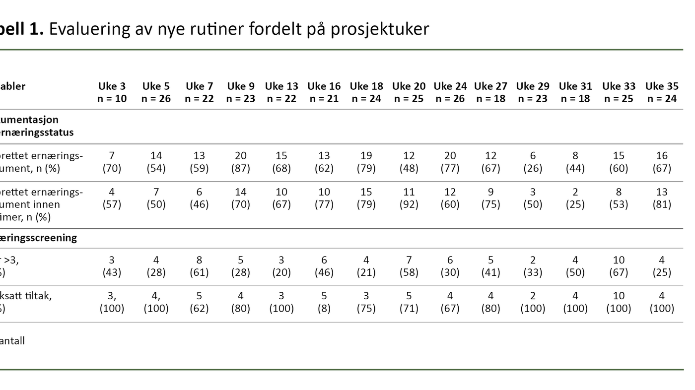 Tabell 1. Evaluering av nye rutiner fordelt på prosjektuker