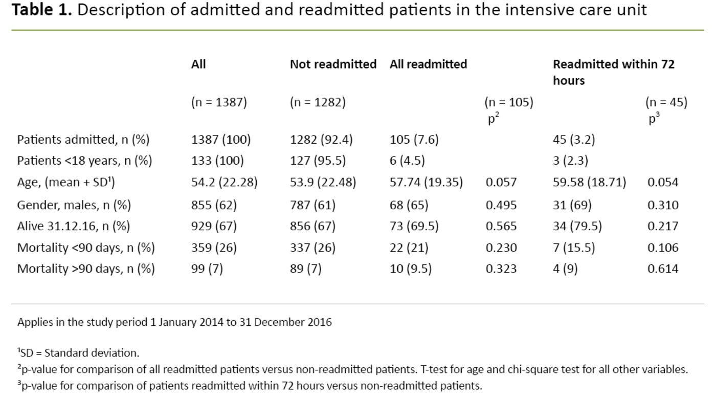 Table 1. Description of admitted and readmitted patients in the intensive care unit 