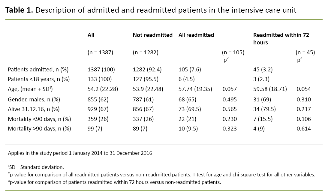 Table 1. Description of admitted and readmitted patients in the intensive care unit Table 1. Description of admitted and readmitted patients in the intensive care unit