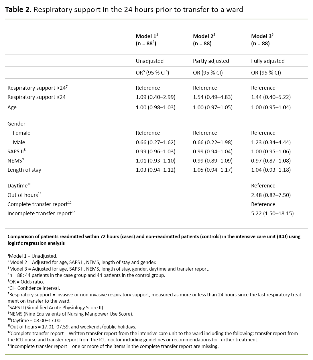 Table 2. Respiratory support in the 24 hours prior to transfer to a ward Table 2. Respiratory support in the 24 hours prior to transfer to a ward