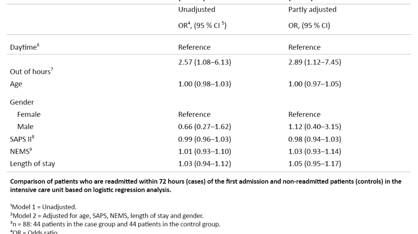 Table 3. Time of transfer to the ICU for patients who were readmitted within 72 hours