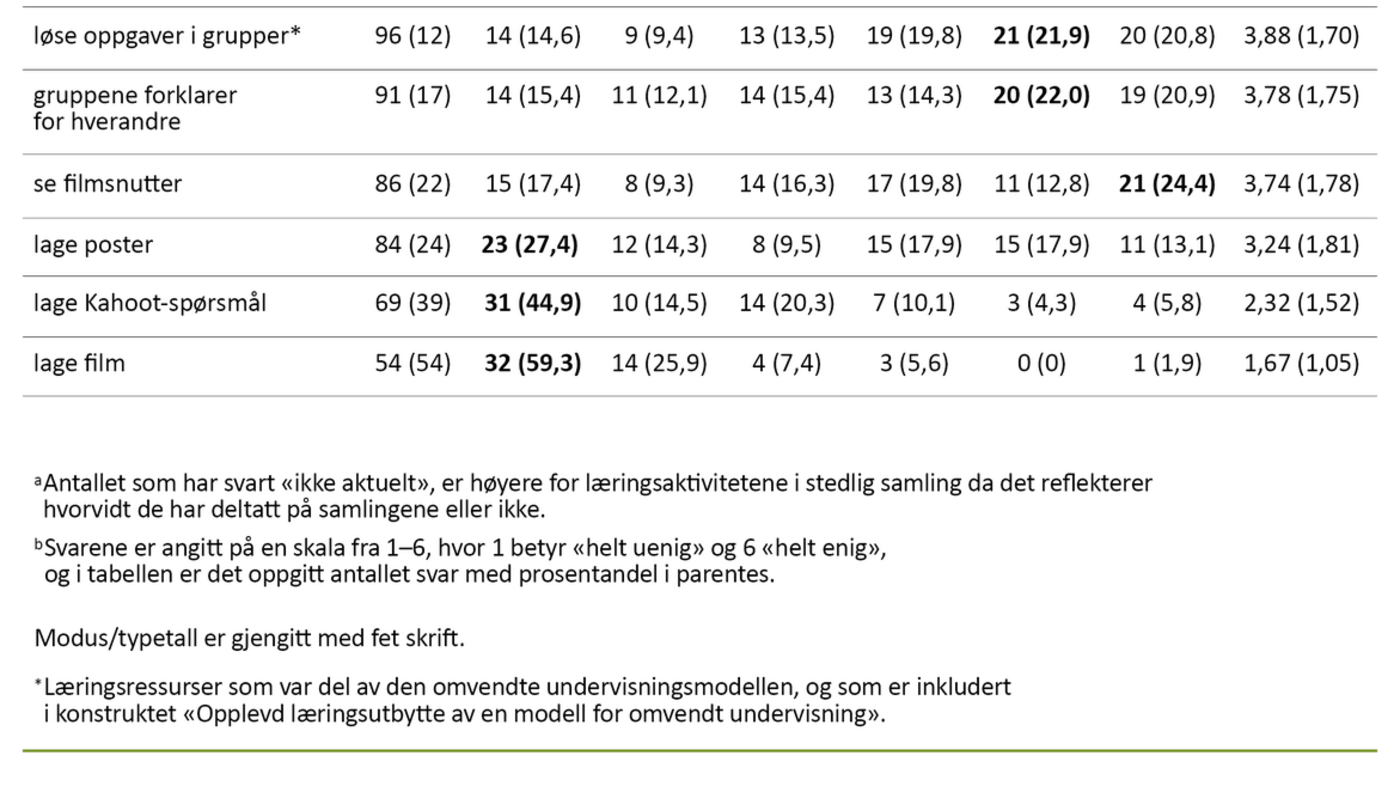 Tabell 2. Opplevd læringsutbytte rangert etter høyest gjennomsnittlige skårverdi ved bruk av ulike 1) læringsressurser og 2) læringsaktiviteter i stedlige samlinger 