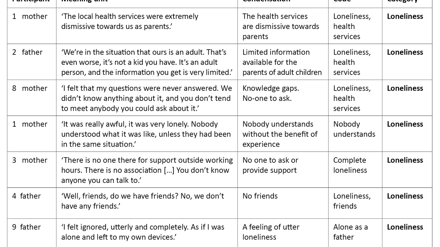 Table 2. Examples of meaning units, condensed meaning units, codes and category (‘Loneliness’)