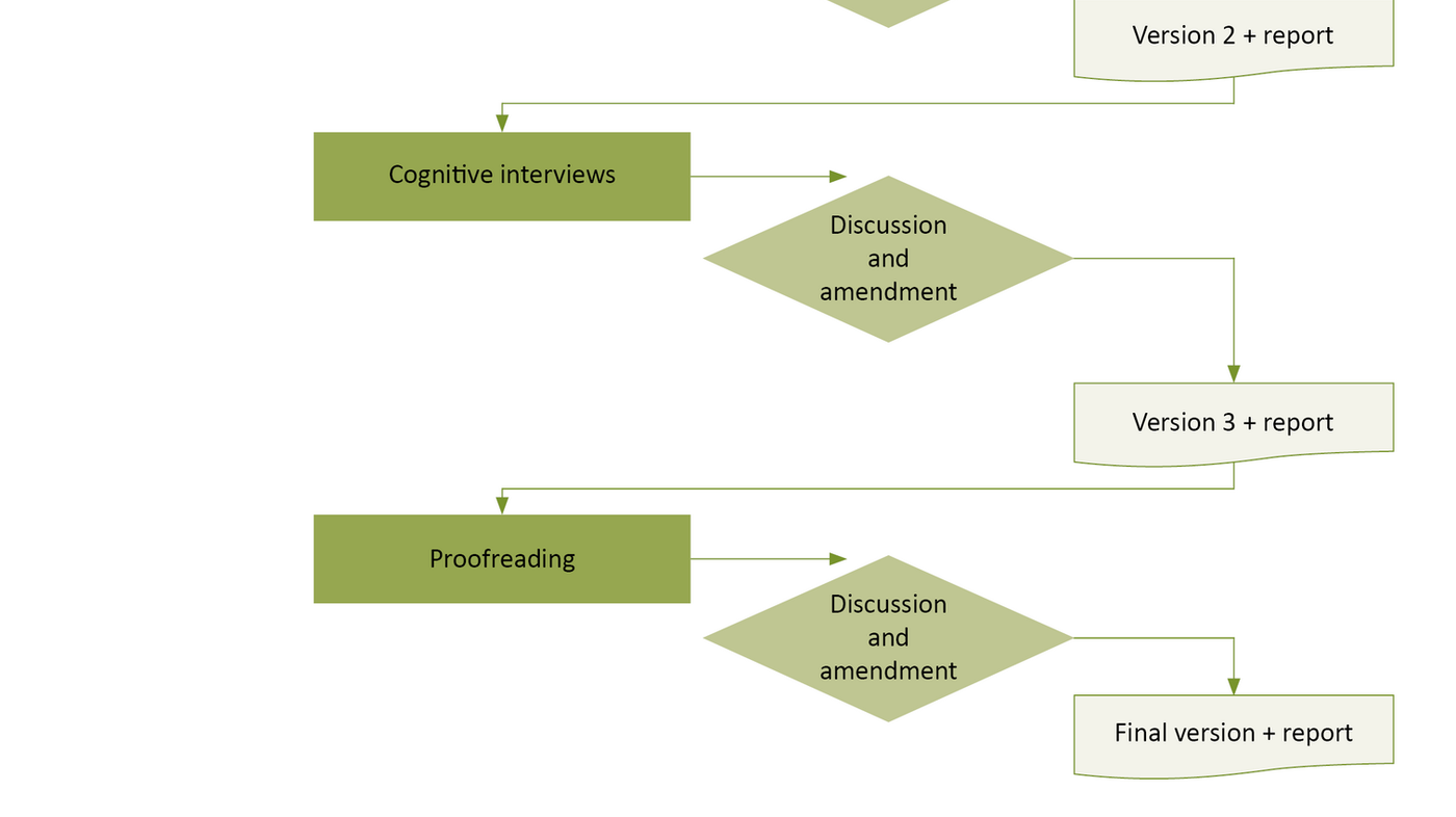 Figure 1. Flowchart showing validation process